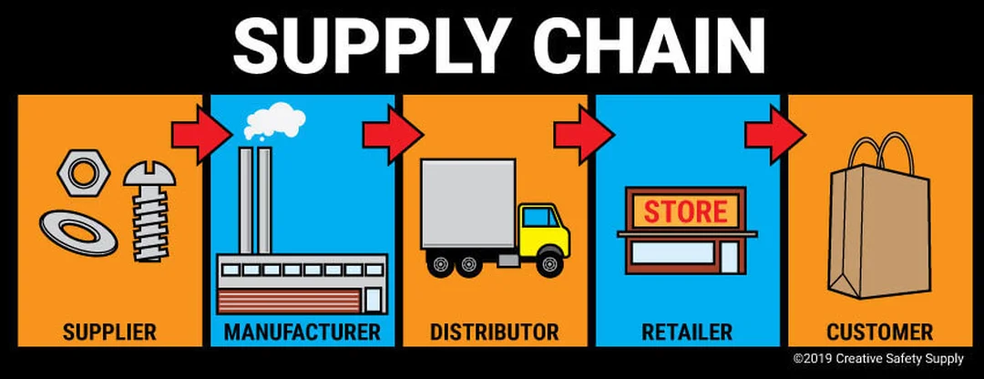 Sai lầm trong integrated supply chain management Ảnh minh họa integrated supply chain management với dòng hàng trong chuỗi cung ứng
