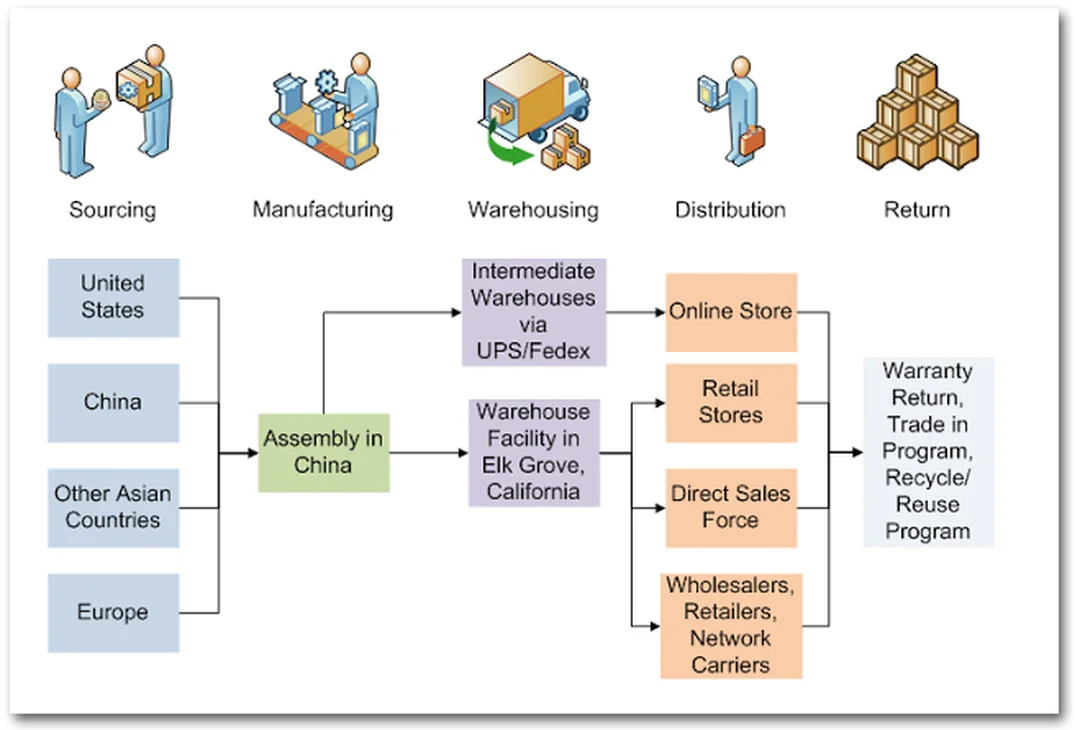 apple supply chain management trong mô hình kiểm soát nhà cung cấp