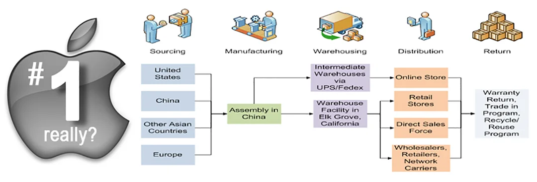 apple supply chain management với bản đồ nhà cung cấp toàn cầu