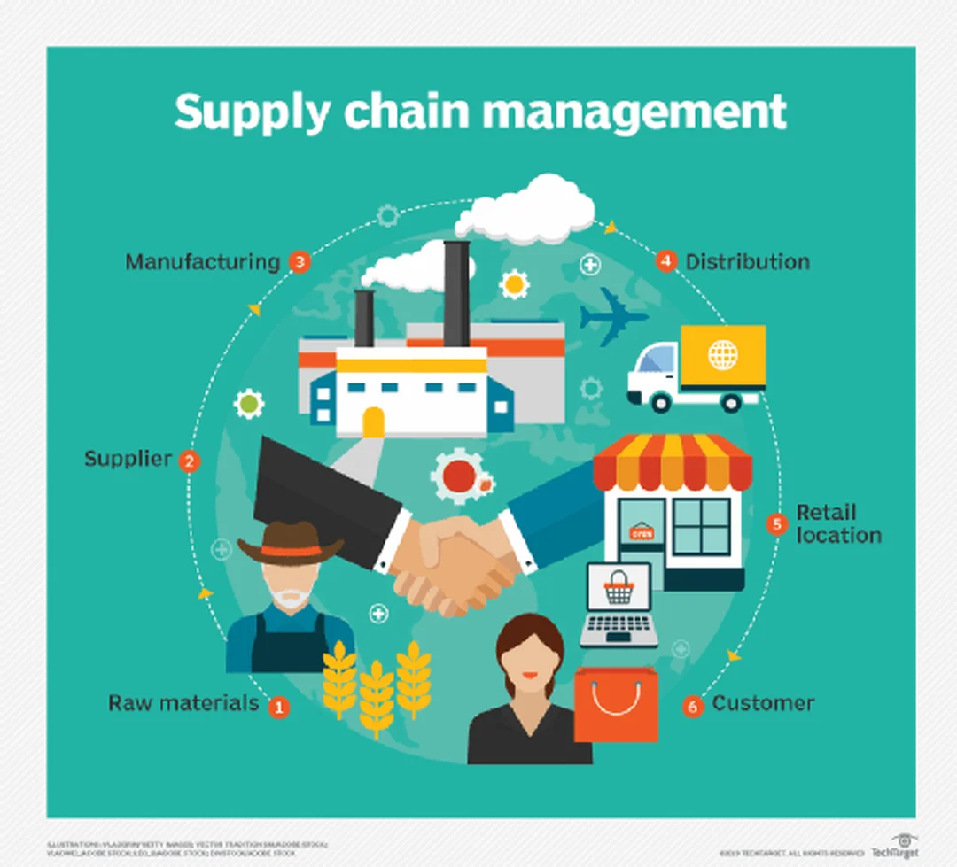 Bảng điều khiển business supply chain management theo KPI vận hành