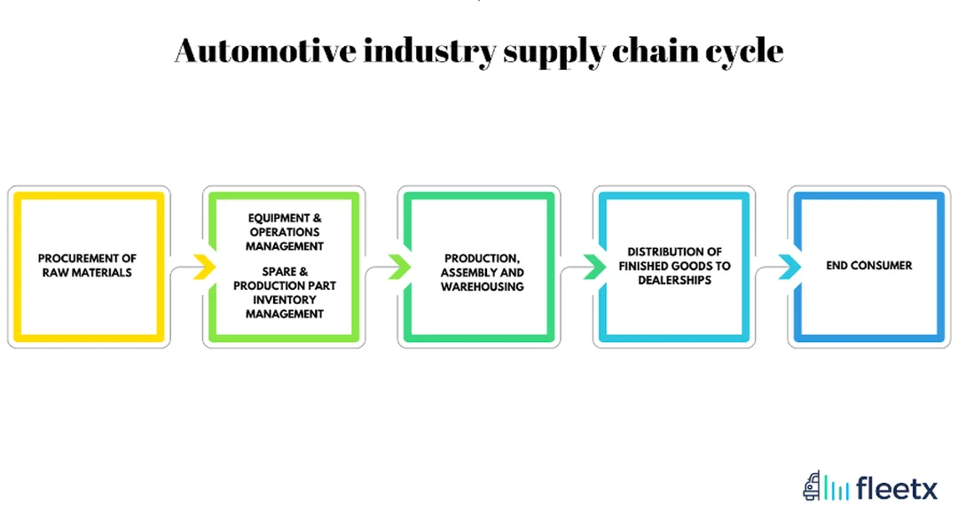 Bảng điều phối automotive supply chain management trong ngành ô tô