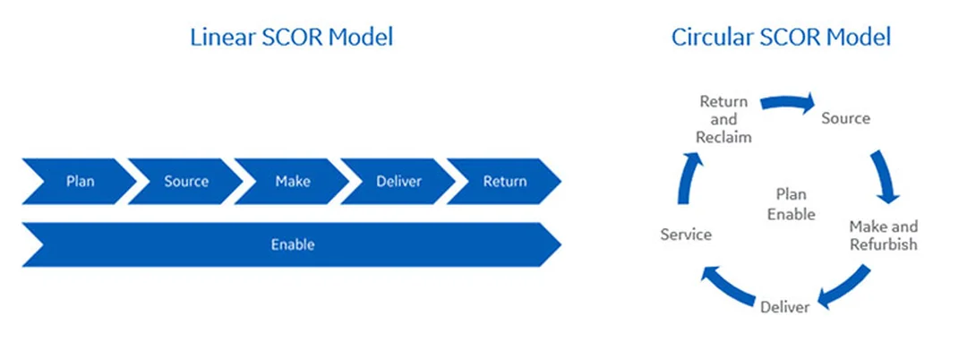 bảng đo hiệu suất trong scor supply chain management