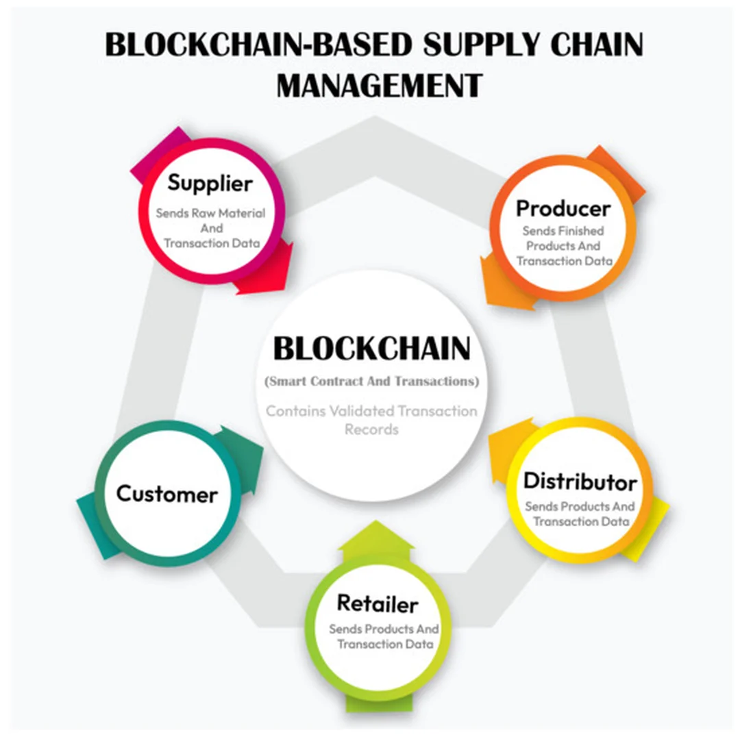 blockchain supply chain management so sánh với hệ thống dữ liệu truyền thống