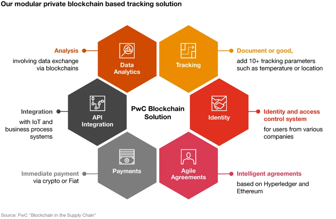 blockchain supply chain management trong câu hỏi triển khai thực tế