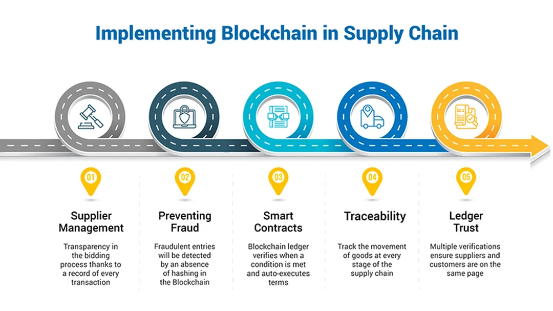 blockchain supply chain management trong triển khai thử nghiệm doanh nghiệp