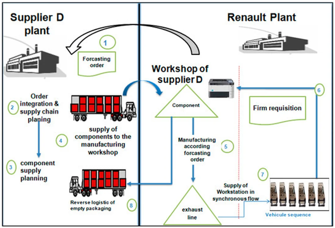 Các điểm đứt gãy trong automotive supply chain management khi triển khai thực tế