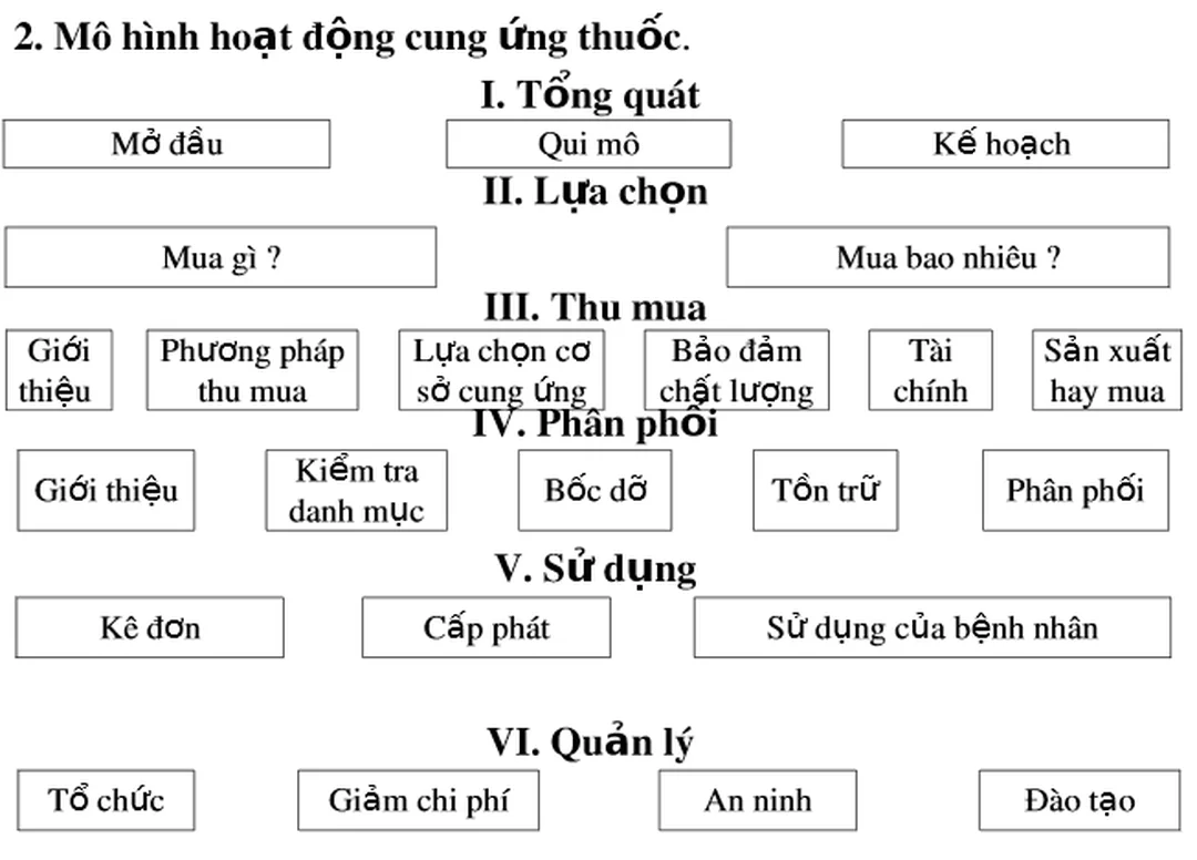 Cấp phát thuốc trong chuỗi cung ứng thuốc cấp phát và phân phối trong chuỗi cung ứng thuốc