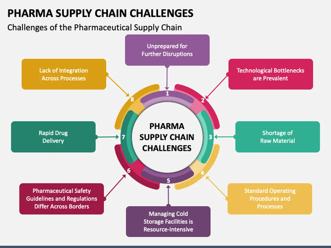 câu hỏi thường gặp về pharma supply chain management