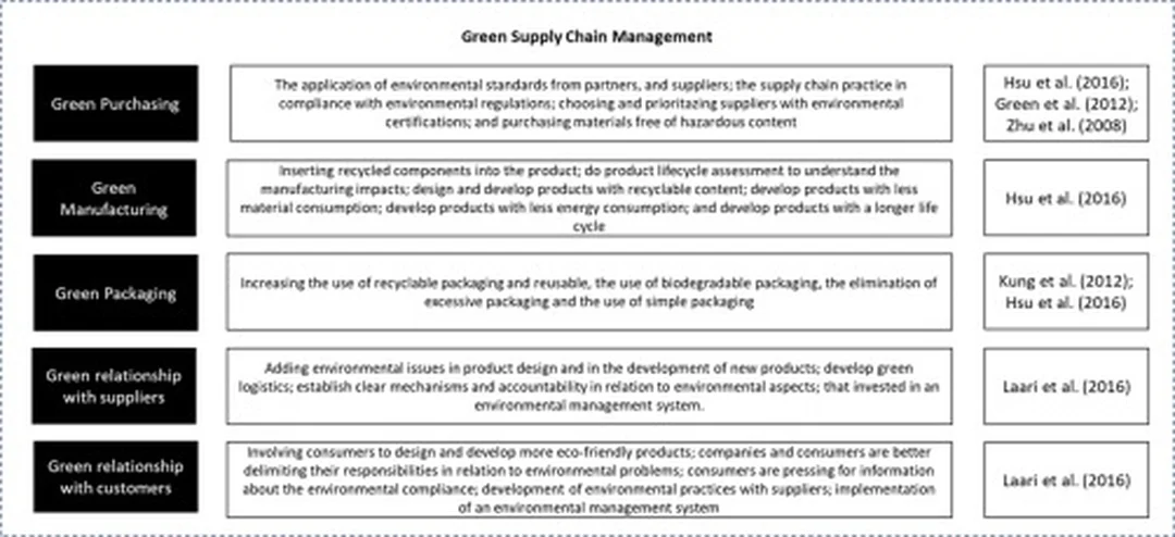 Chỉ số green supply chain management Chỉ số đo lường green supply chain management và vòng đời sản phẩm