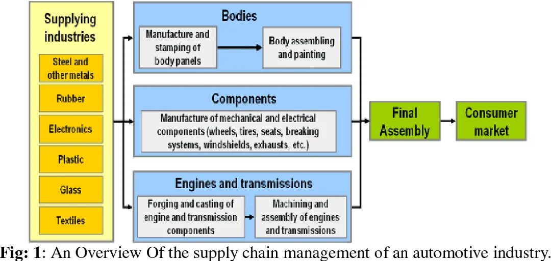 Chuỗi cung ứng khép kín trong automotive supply chain management và logistics ngược