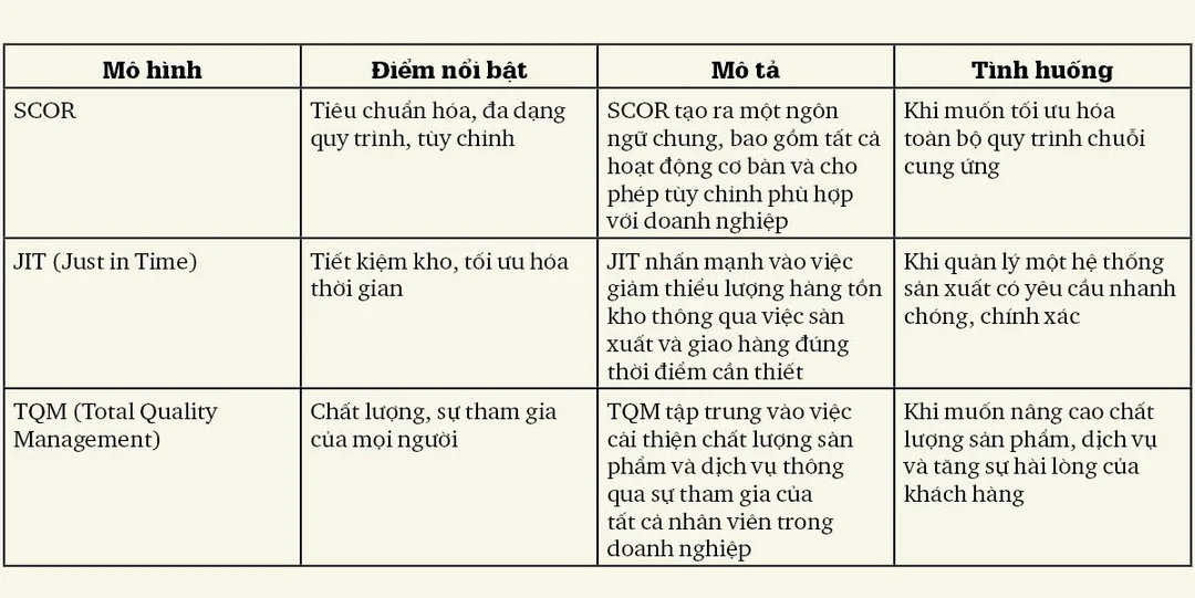 Chuỗi cung ứng SCOR kết nối hệ thống vận hành chuỗi cung ứng scor kết nối ERP WMS TMS trong vận hành
