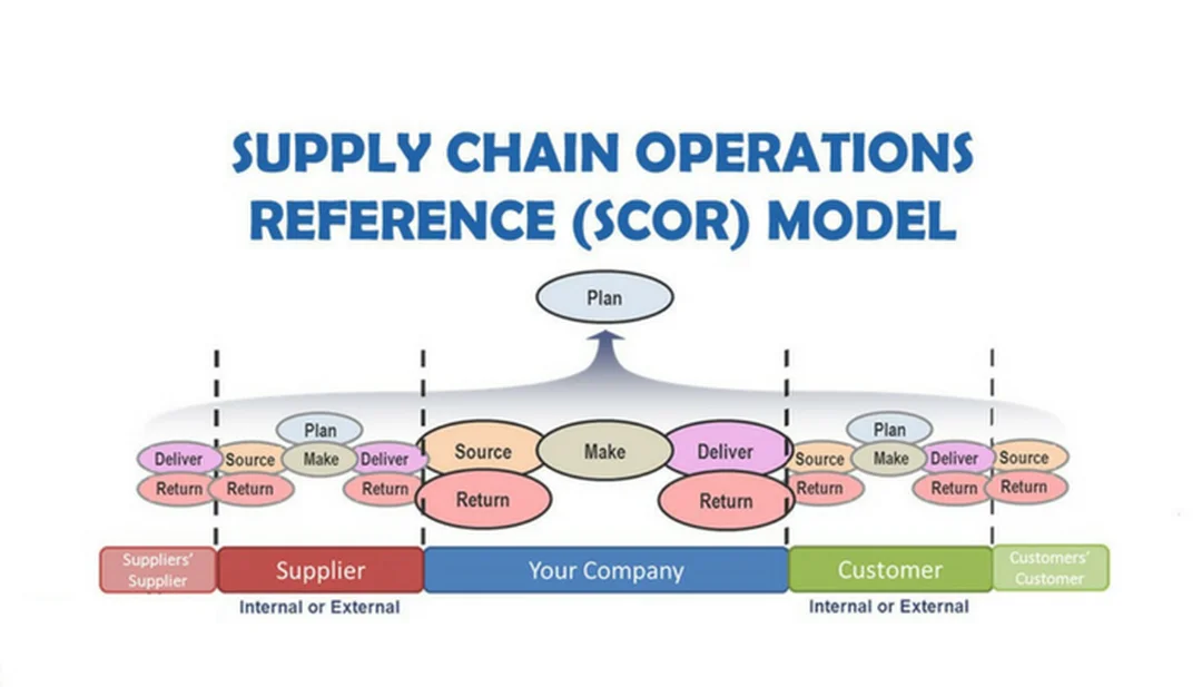 Chuỗi cung ứng SCOR trong quản trị logistics chuỗi cung ứng scor trong mạng lưới logistics hiện đại