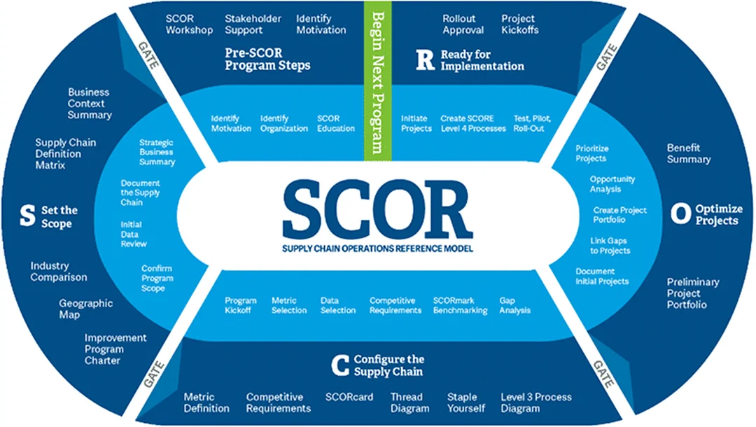 Mô hình chuỗi cung ứng SCOR chuỗi cung ứng scor với sơ đồ quy trình vận hành chuẩn