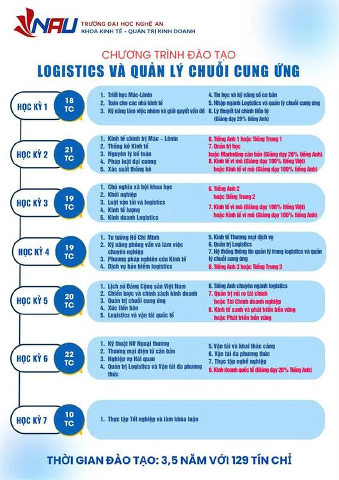 chương trình học ngành quản trị chuỗi cung ứng năm 2026