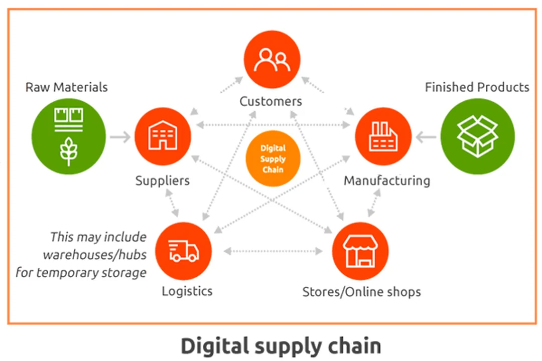 Mô phỏng mạng lưới trong digital supply chain management digital supply chain management mô phỏng mạng lưới vận hành