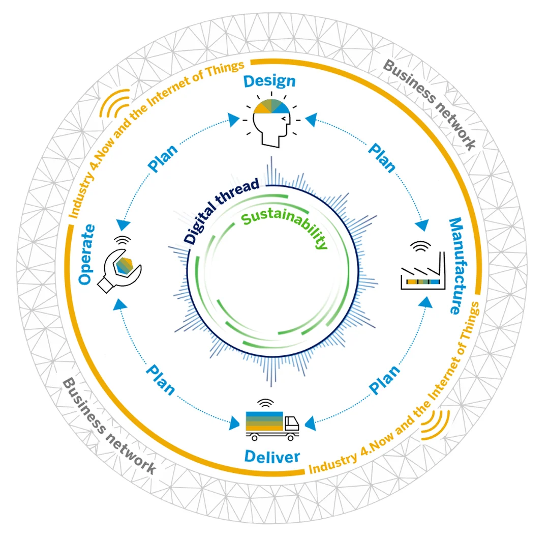 Mô hình digital supply chain management từ nhu cầu đến giao hàng digital supply chain management và mô hình chuỗi cung ứng số