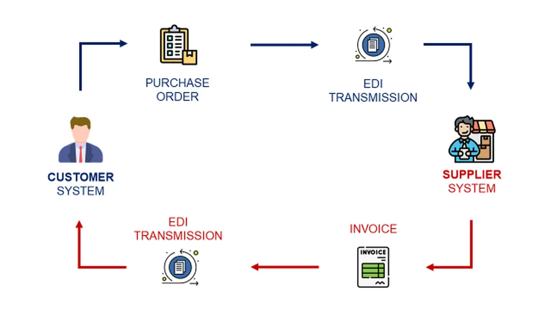 So sánh EDI API và nhập liệu thủ công edi supply chain management so sánh EDI API và nhập liệu thủ công