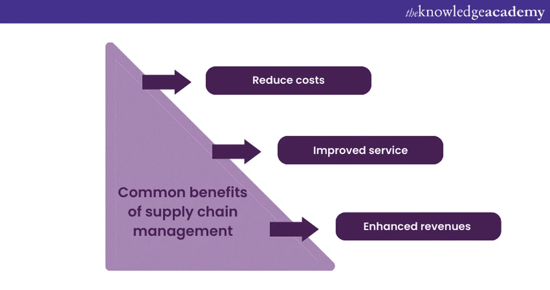 effective supply chain management và lợi ích quản trị chuỗi cung ứng