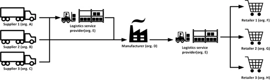 fmcg supply chain management câu hỏi thường gặp về quản trị chuỗi cung ứng FMCG
