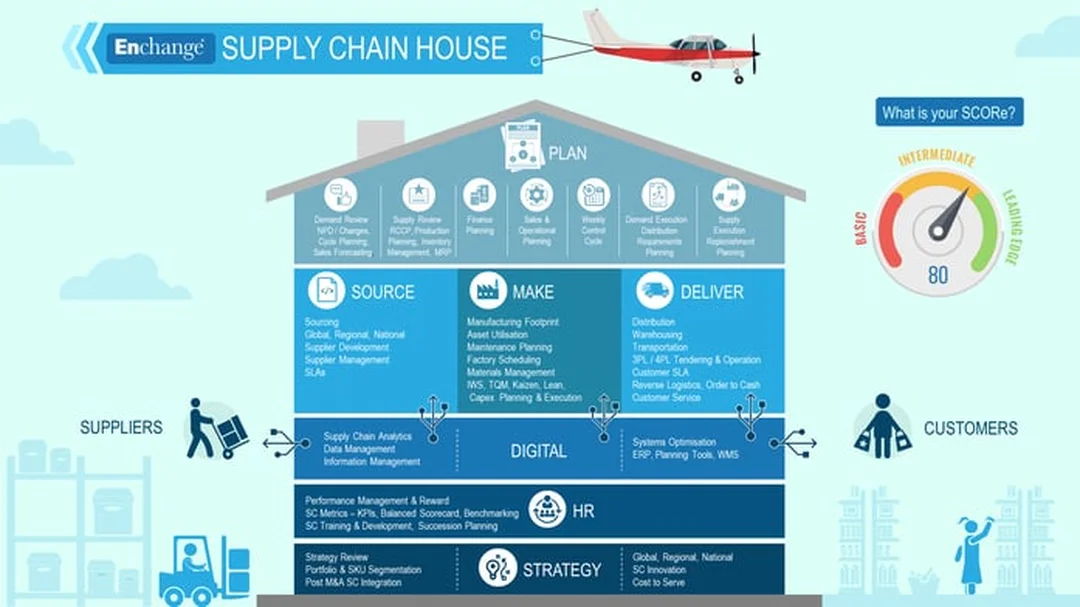 fmcg supply chain management quy trình số hóa và tăng độ bền chuỗi cung ứng FMCG