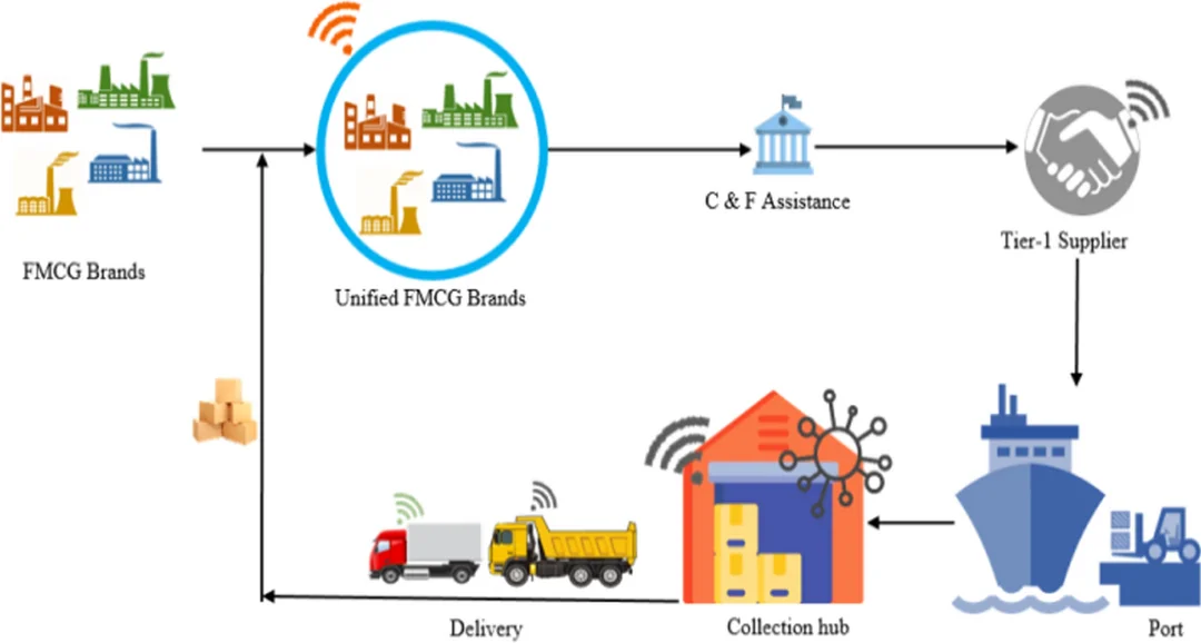 fmcg supply chain management sai lầm khi số hóa chuỗi cung ứng hàng tiêu dùng nhanh