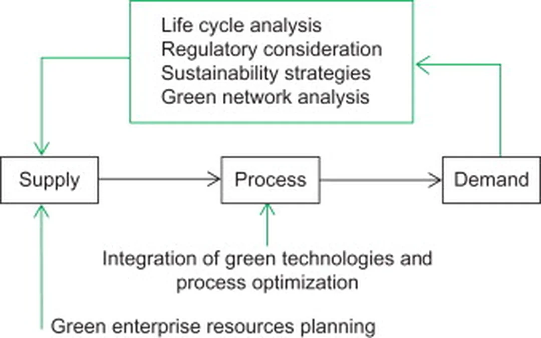 green supply chain management - hình minh họa 1 green supply chain management - hình minh họa 1