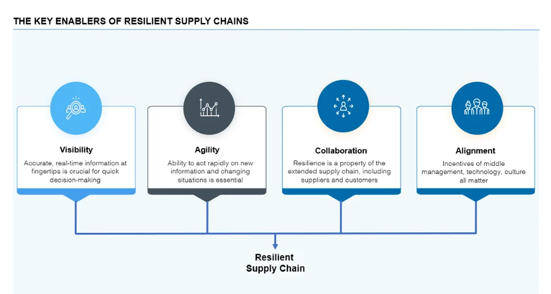harvard supply chain management mô hình chuỗi cung ứng số
