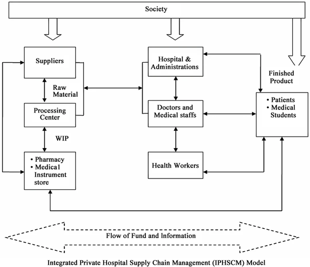 phân tích quy trình chuỗi cung ứng y tế healthcare supply chain management và phân tích quy trình vận hành y tế