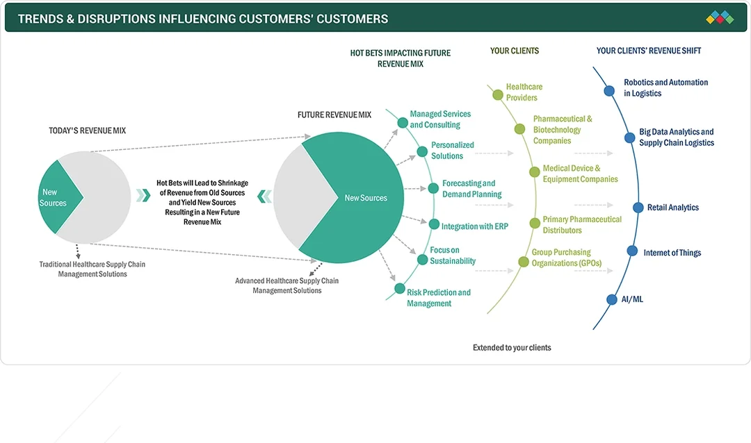 công nghệ chuỗi cung ứng y tế healthcare supply chain management và thị trường công nghệ chuỗi cung ứng y tế