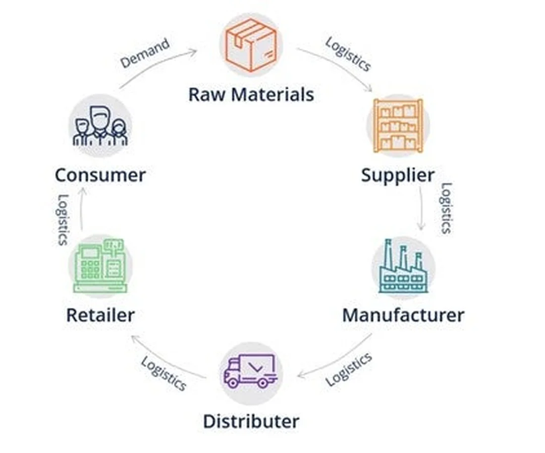international supply chain management trong chương trình đào tạo chuỗi cung ứng