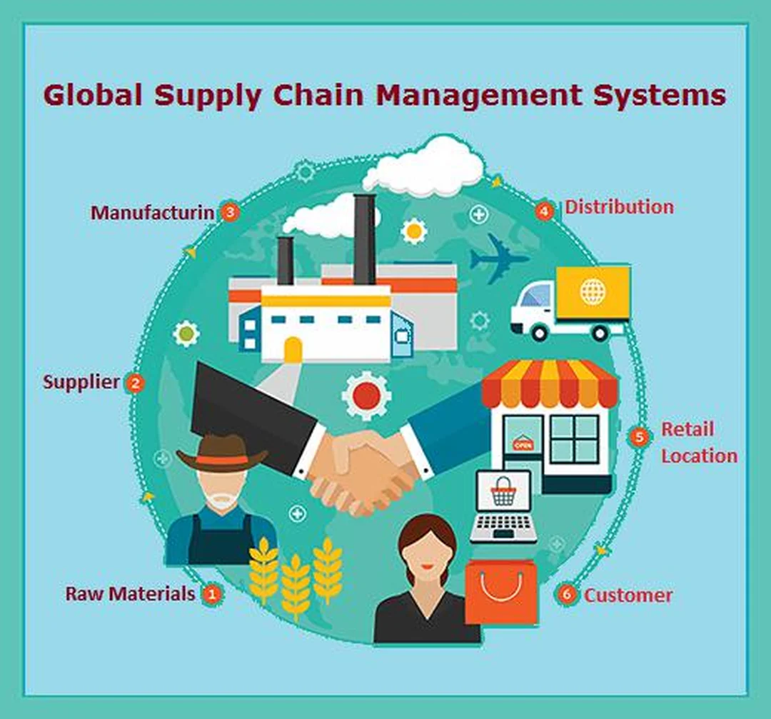 international supply chain management trong mạng lưới thương mại và vận tải