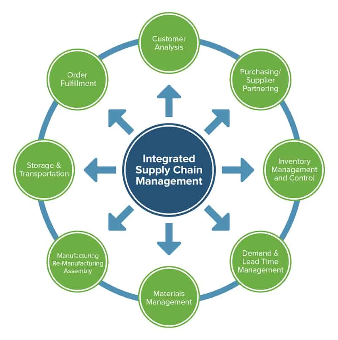 international supply chain management với khung tích hợp quy trình chuỗi cung ứng