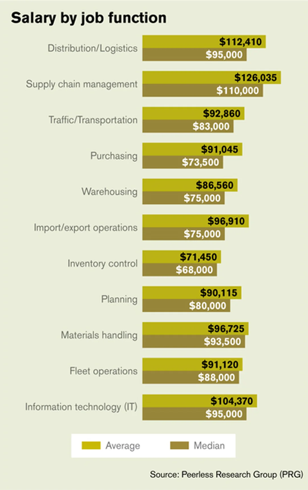 khảo sát supply chain management salary trong ngành logistics