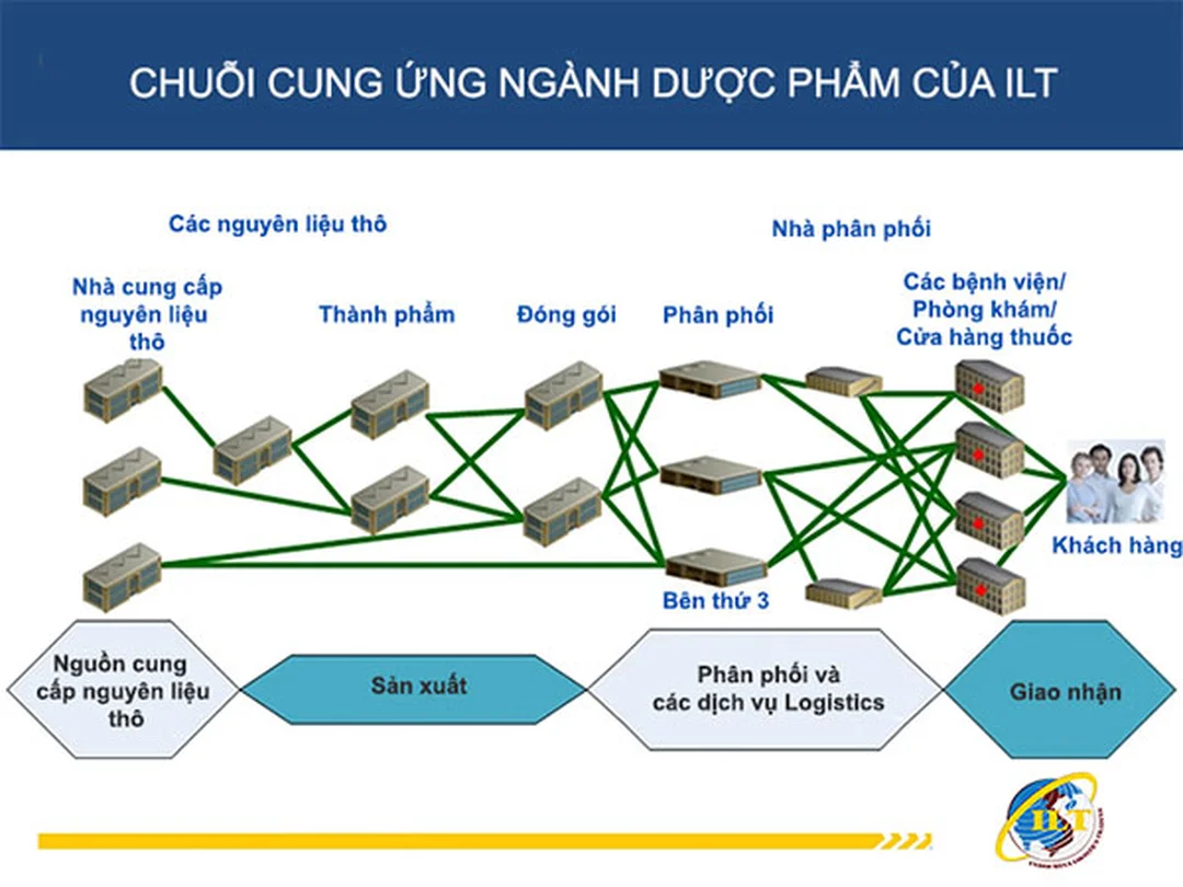 Logistics ngành dược phẩm và chuỗi cung ứng thuốc logistics ngành dược trong chuỗi cung ứng thuốc