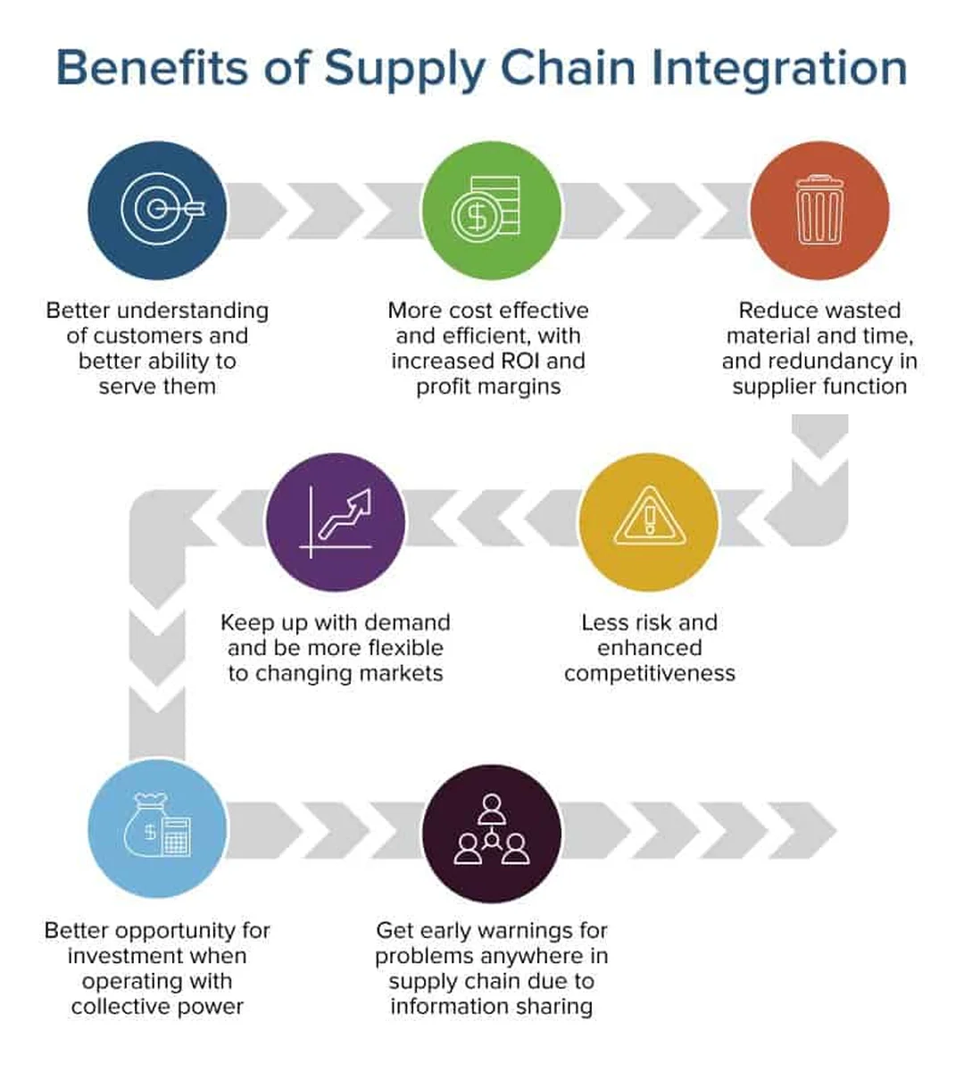 Lợi ích của integrated supply chain management Lợi ích của integrated supply chain management trong vận hành doanh nghiệp