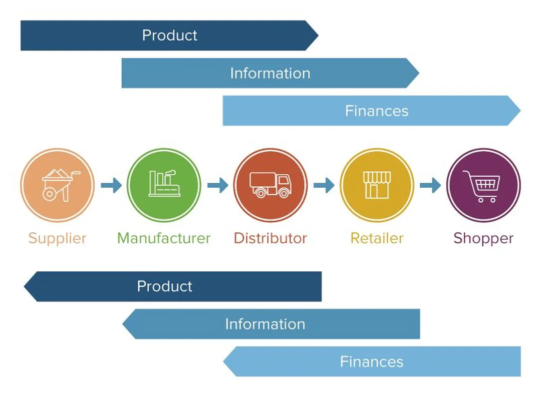Luồng dữ liệu integrated supply chain management Luồng dữ liệu integrated supply chain management giữa các hệ thống vận hành