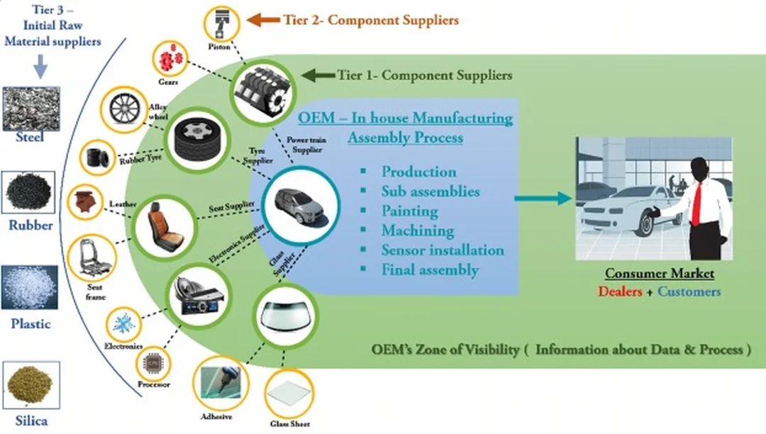 Mạng lưới automotive supply chain management với nhiều nhà cung cấp và điểm giao