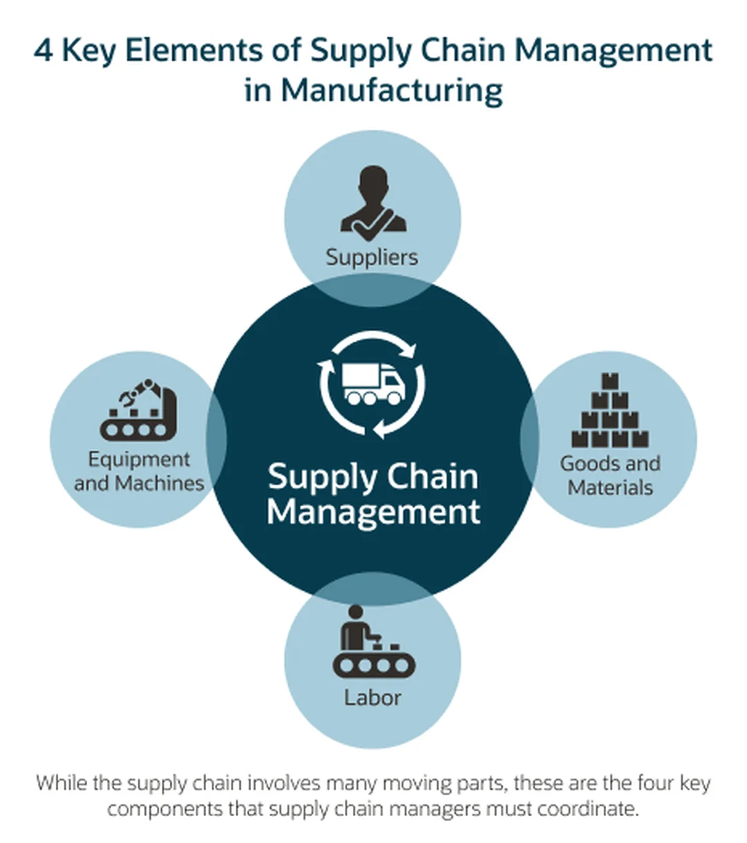 manufacturing supply chain management với bốn yếu tố quản trị chuỗi cung ứng sản xuất