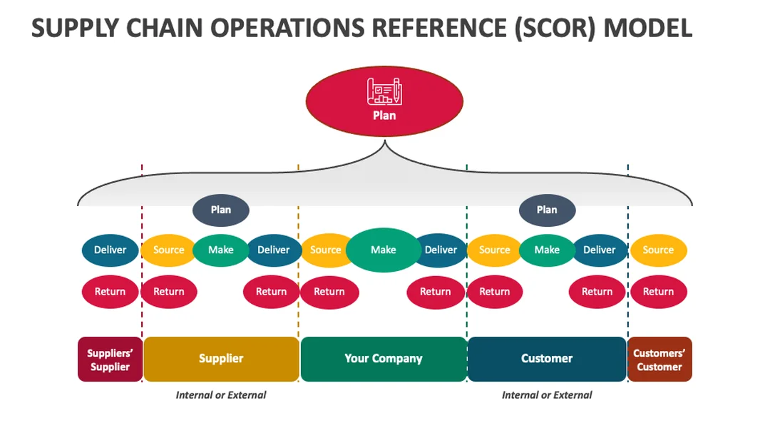 mẫu slide scor supply chain management cho đào tạo nội bộ