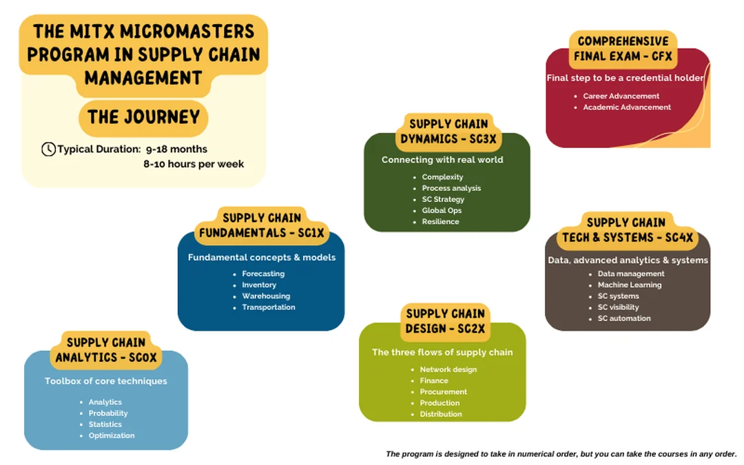 mit supply chain management và lộ trình MicroMasters online