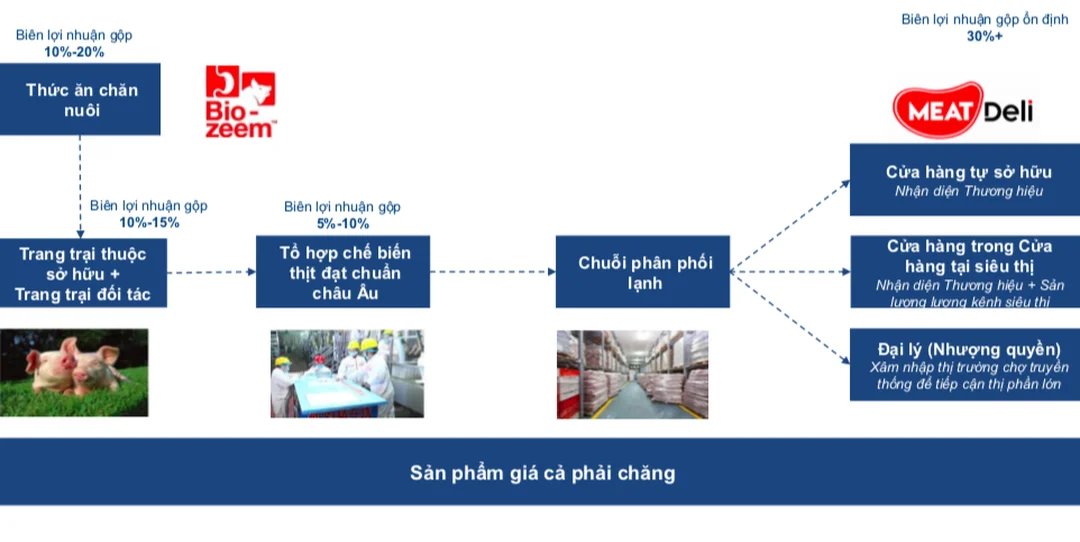 Mô hình chuỗi cung ứng Masan E2E mô hình chuỗi cung ứng Masan từ nhà máy đến người tiêu dùng