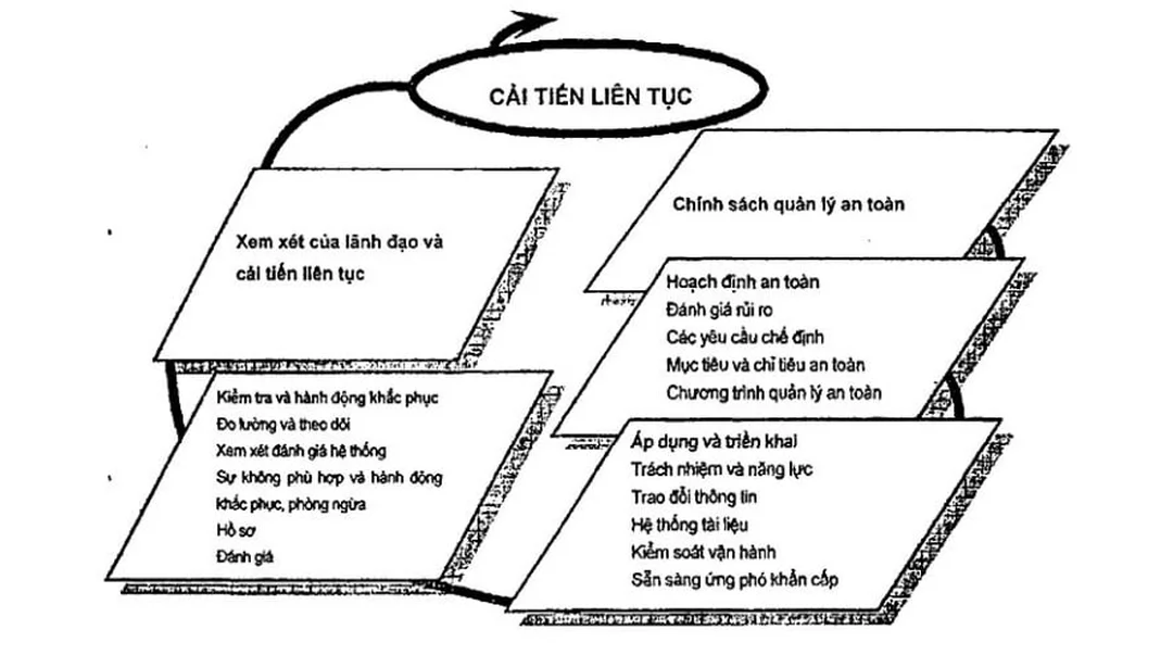 Hệ thống quản lý an toàn chuỗi cung ứng Mô hình hệ thống quản lý an toàn trong chuỗi cung ứng
