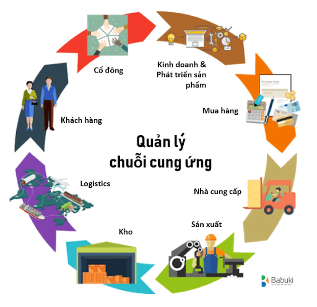 Mô hình quản lý chuỗi cung ứng mô hình quản lý chuỗi cung ứng từ nhà cung cấp đến khách hàng