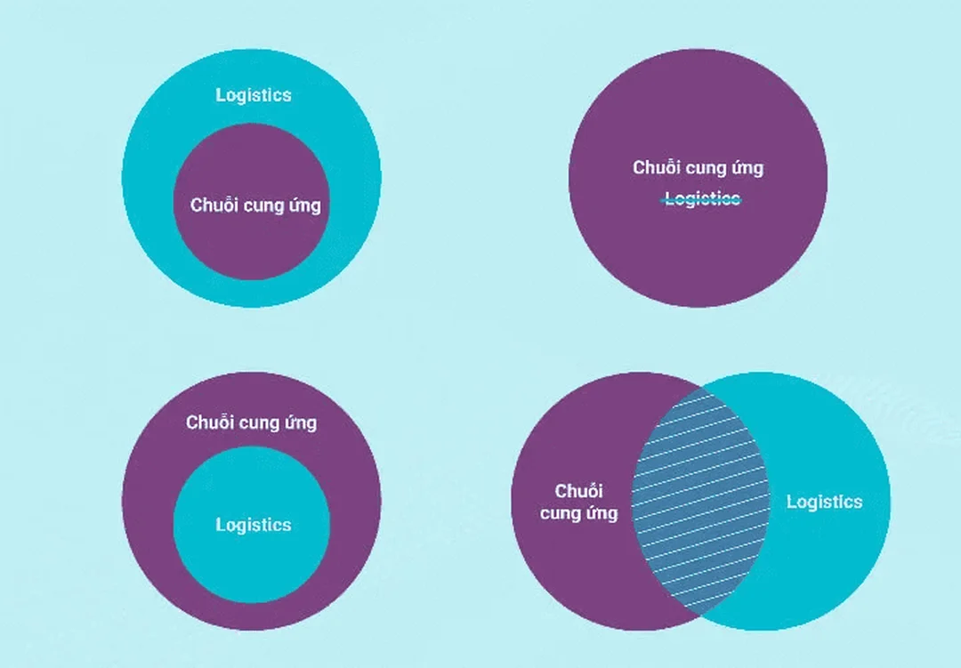 ngành quản lý chuỗi cung ứng và logistics khác nhau về phạm vi vận hành