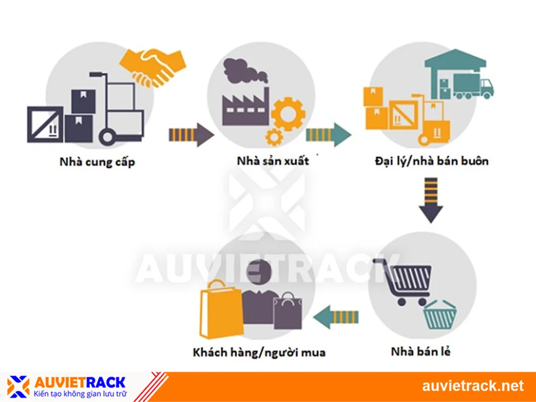 Số hóa quản lý chuỗi cung ứng quản lý chuỗi cung ứng bằng nền tảng phần mềm tích hợp