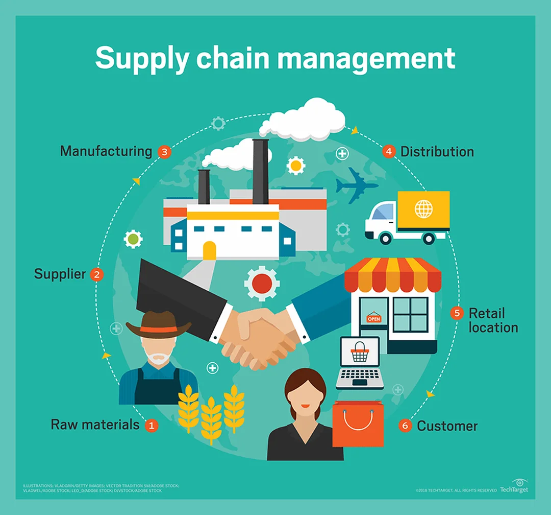 quản trị chuỗi cung ứng trong mô hình ERP và vận hành doanh nghiệp