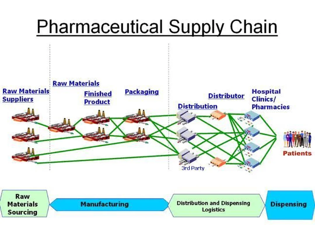 Quản trị pharmaceutical supply chain management với điểm nghẽn vận hành