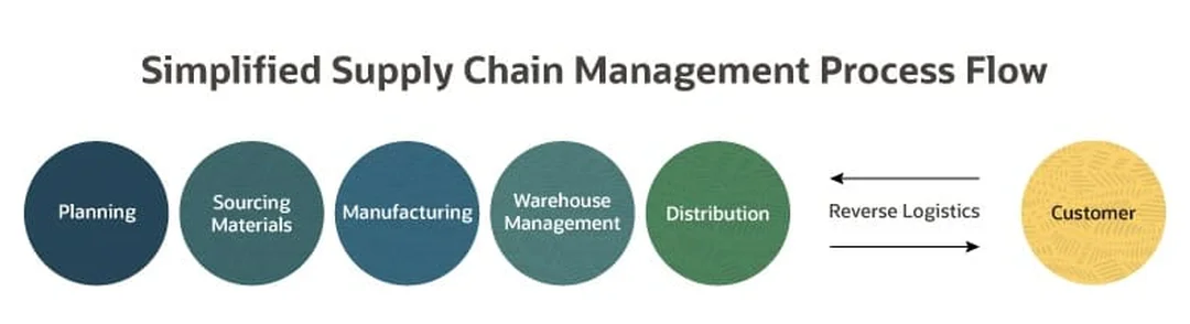 retail supply chain management qua các bước từ nhà cung cấp đến khách hàng