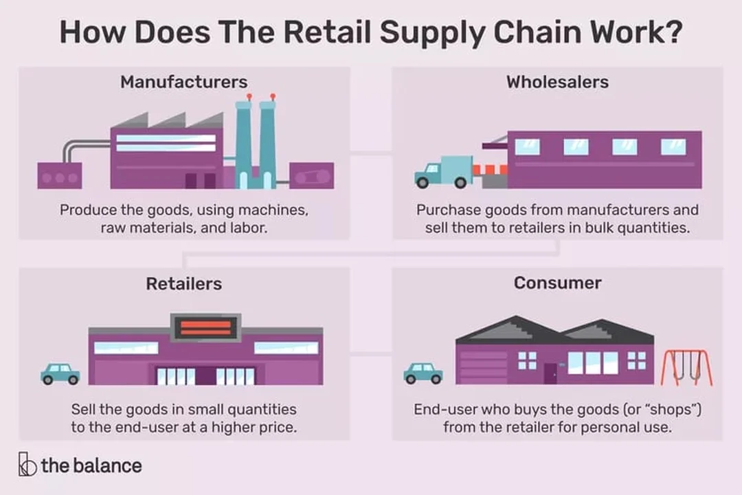 retail supply chain management trong luồng bán lẻ và giao hàng