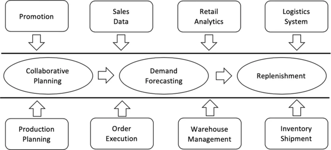 retail supply chain management và mô hình chuỗi cung ứng bền vững